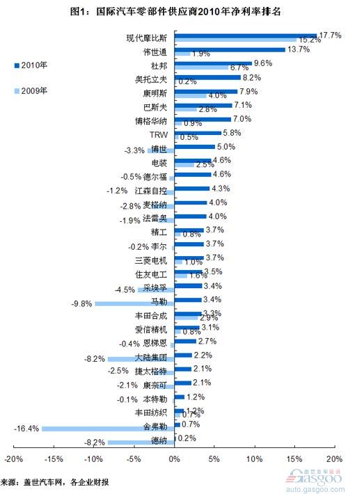 中外汽车零部件供应商2010年净利率比较