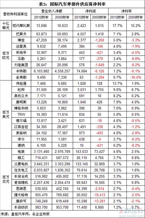 中外汽车零部件供应商2010年净利率比较