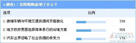 调查：贵阳限购或成车市转折点
