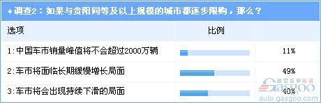 调查：贵阳限购或成车市转折点