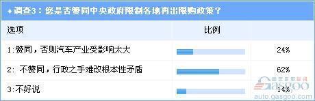 调查：贵阳限购或成车市转折点