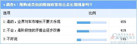 调查：贵阳限购或成车市转折点