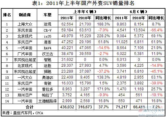 2011上半年国产外资SUV销量分析