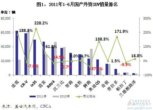 2011上半年国产外资SUV销量分析