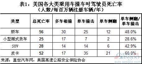 美国乘用车撞车事故中驾驶员死亡率分析