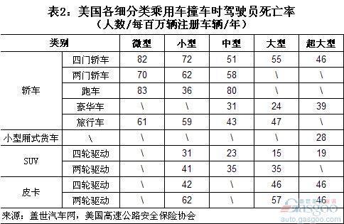 美国乘用车撞车事故中驾驶员死亡率分析