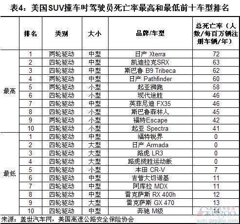美国乘用车撞车事故中驾驶员死亡率分析