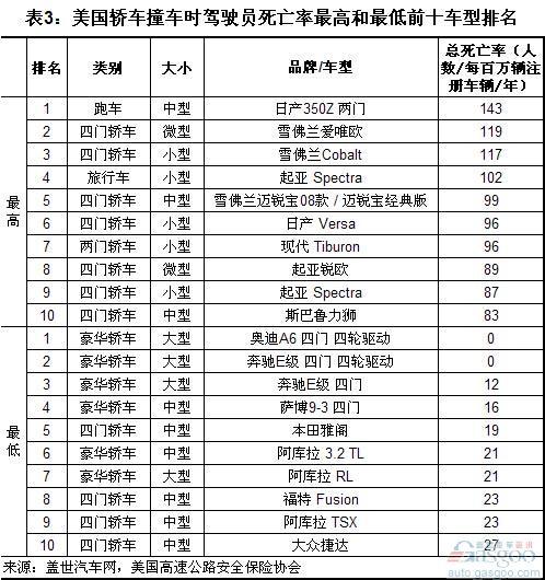 美国乘用车撞车事故中驾驶员死亡率分析