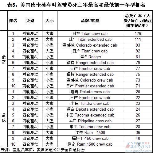 美国乘用车撞车事故中驾驶员死亡率分析