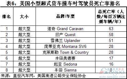 美国乘用车撞车事故中驾驶员死亡率分析