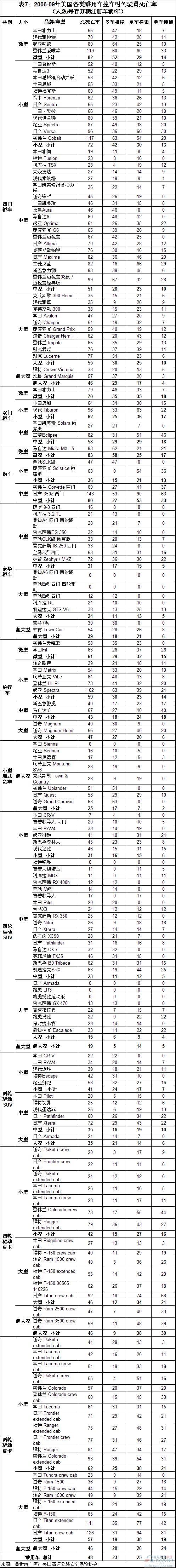 美国乘用车撞车事故中驾驶员死亡率分析