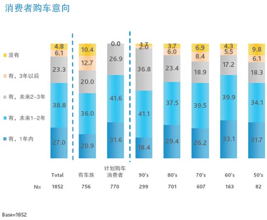 消費者購車時最優先考慮的因素