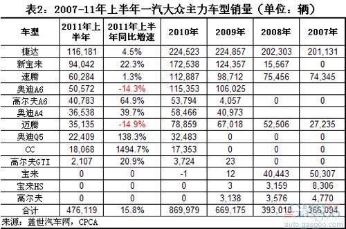 近五年一汽大众销量主力变化