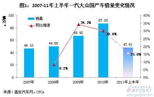近五年一汽大众销量主力变化