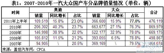 近五年一汽大众销量主力变化