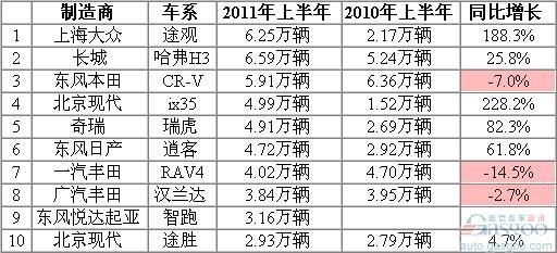 2011年上半年国内销量前十SUV车型盘点