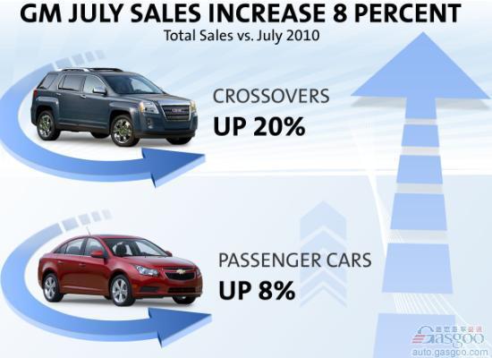通用汽车7月美国市场销量增长7.6%