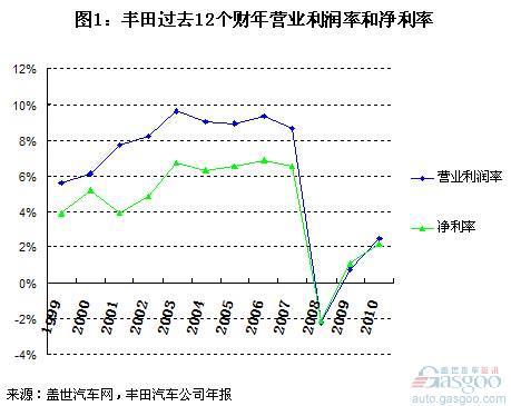 丰田过去12财年利润率变化分析