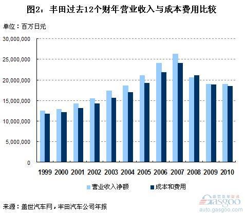 丰田过去12财年利润率变化分析