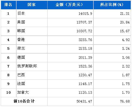 6月汽车电子电器产品分国别出口金额排行