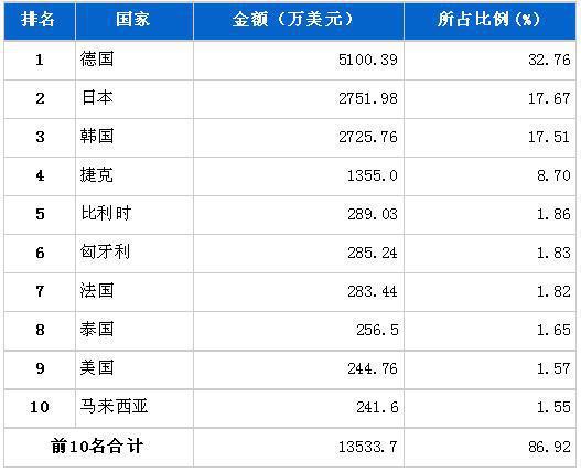 6月汽车电子电器产品分国别进口金额排行