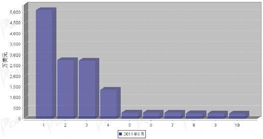 6月汽车电子电器产品分国别进口金额排行