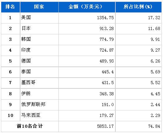 6月转向系统零部件分国别出口金额排行