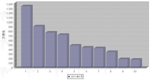 6月转向系统零部件分国别出口金额排行
