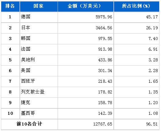 6月转向系统零部件分国别进口金额排行