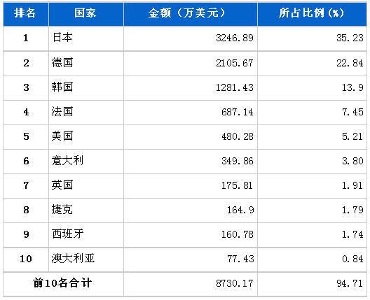6月制动系统零部件分国别进口金额排行