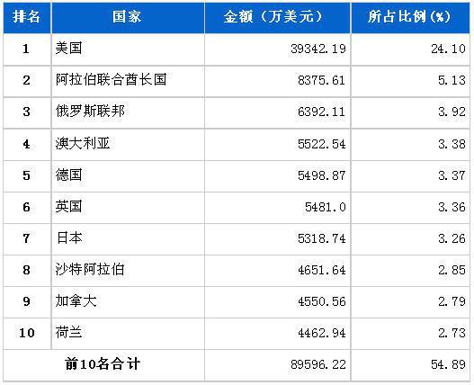 6月行使系统零部件分国别出口金额排行