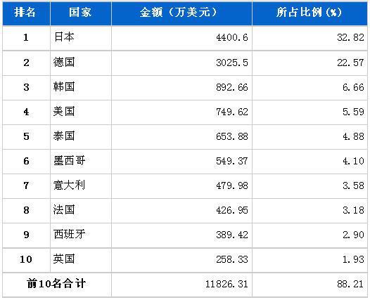 6月行使系统零部件分国别进口金额排行