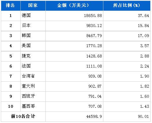 6月车身及其附件分国别进口金额排行