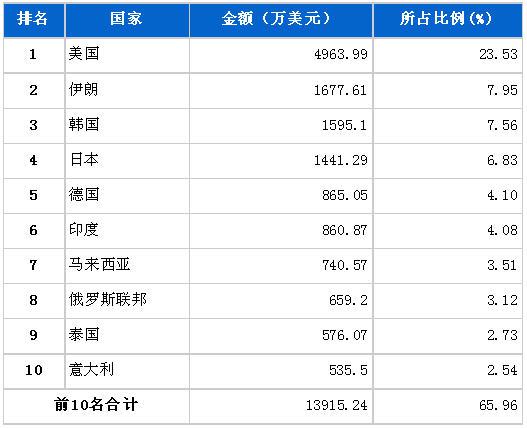 6月传动系统零部件分国别出口金额排行