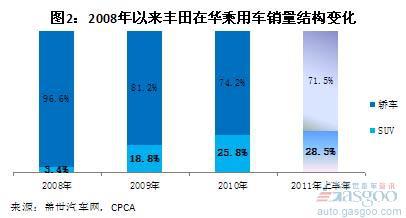 2008年以来丰田在华国产乘用车主力分析