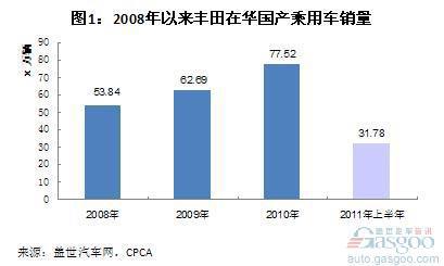 2008年以来丰田在华国产乘用车主力分析
