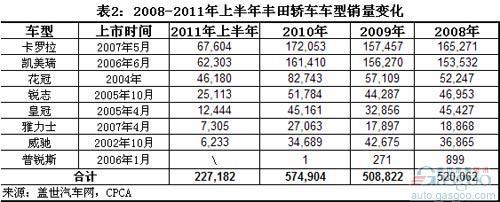 2008年以来丰田在华国产乘用车主力分析