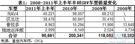 2008年以来丰田在华国产乘用车主力分析