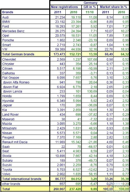 2011年7月份德国乘用车销量统计（分品牌）