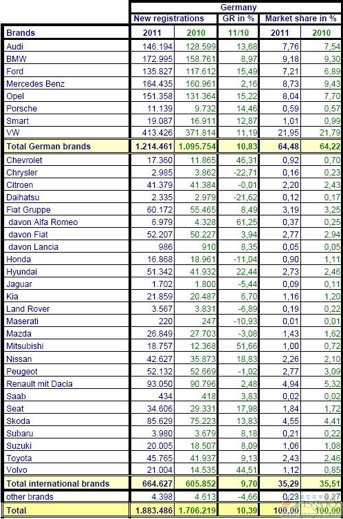 2011年1-7月德国乘用车销量统计（分品牌）
