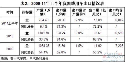 2011上半年我国汽车出口占产量比重上升