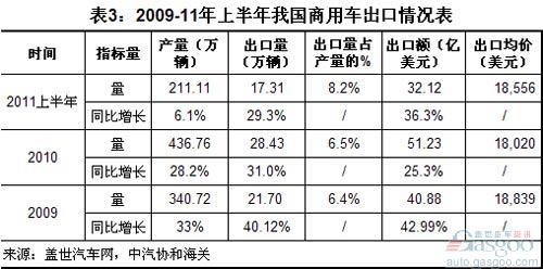 2011上半年我国汽车出口占产量比重上升