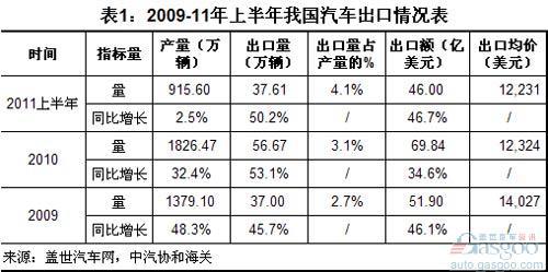2011上半年我国汽车出口占产量比重上升