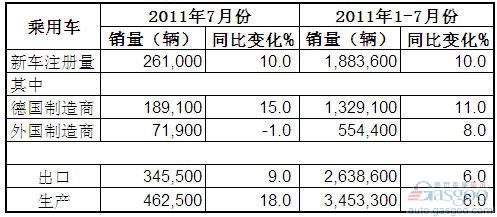 2011年7月德国乘用车产销及出口概况