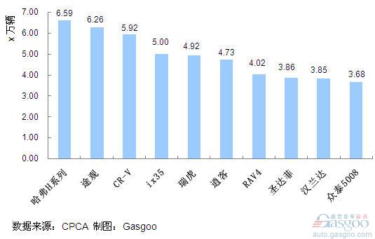 SUV 产品 销量排行 Top10