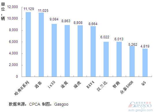 SUV 产品 销量排行