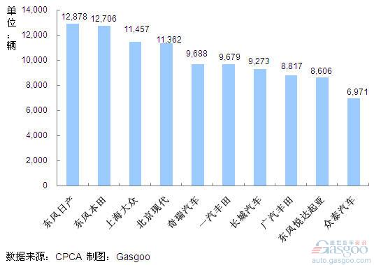 SUV 企业 销量排行 Top10