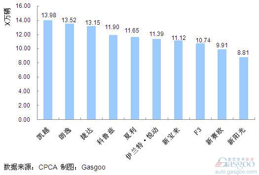 2011年1~7月份轿车产品销量排行Top10 