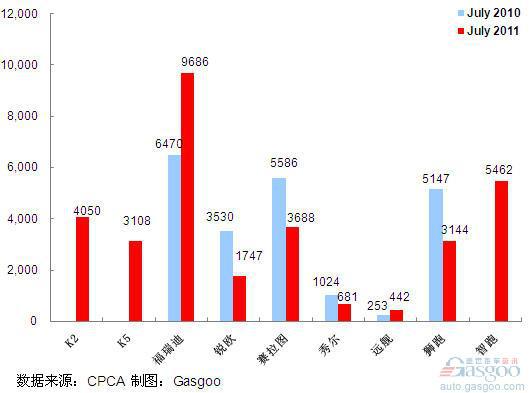 2011年7月前十车企产品销量图—No.8东风悦达起亚
