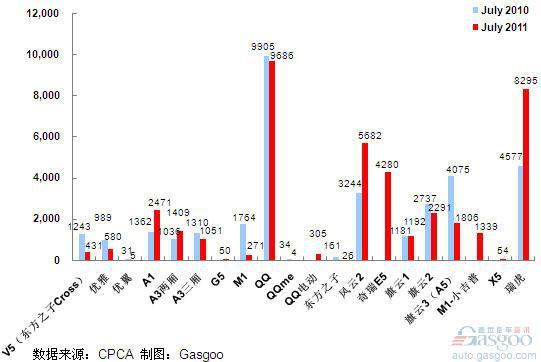 2011年7月前十车企产品销量图—No.7奇瑞汽车